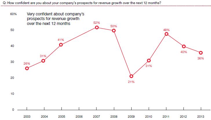 PwC - CEO Vertrouwen 2013 PwC - CEO Vertrouwen 2013